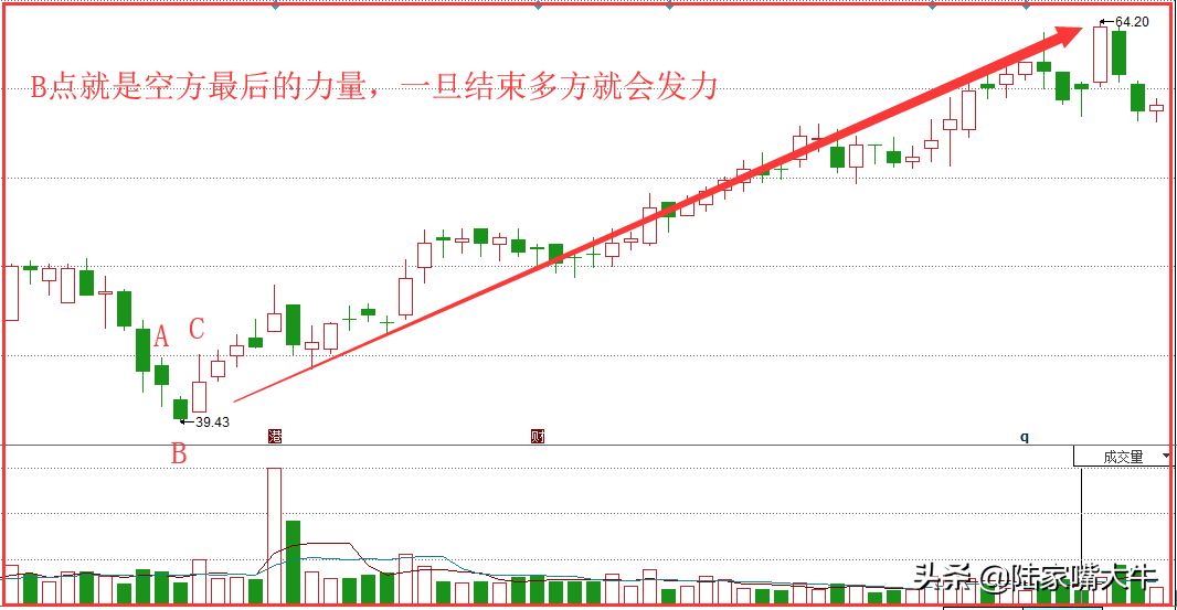 顾影自怜K线战法一种强烈的反弹信号低位急跌抢筹码
