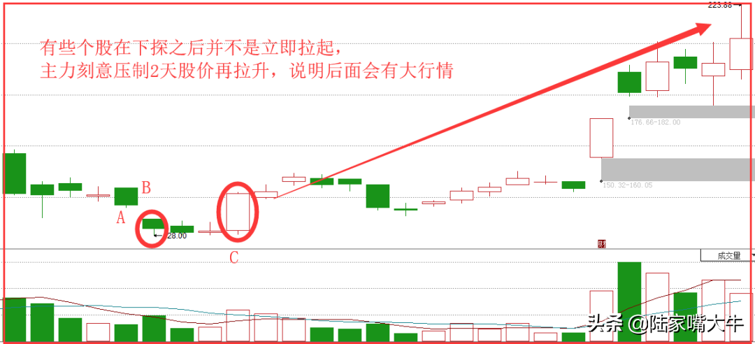 顾影自怜K线战法一种强烈的反弹信号低位急跌抢筹码