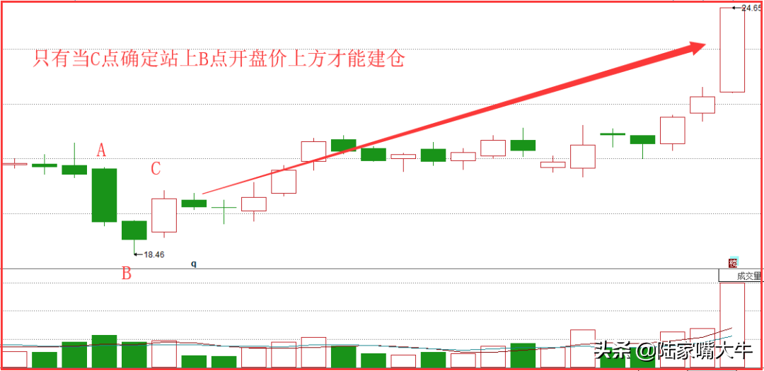 顾影自怜K线战法一种强烈的反弹信号低位急跌抢筹码
