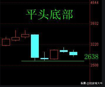 平头底部K线形态一种行情见底信号股价将要反转上升