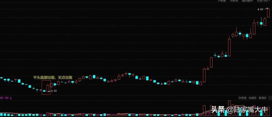 平头底部K线形态一种行情见底信号股价将要反转上升