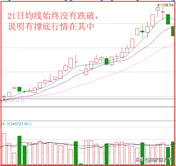 飞龙线均线战法攻击性均线组合一种诱空信号的抄底技巧