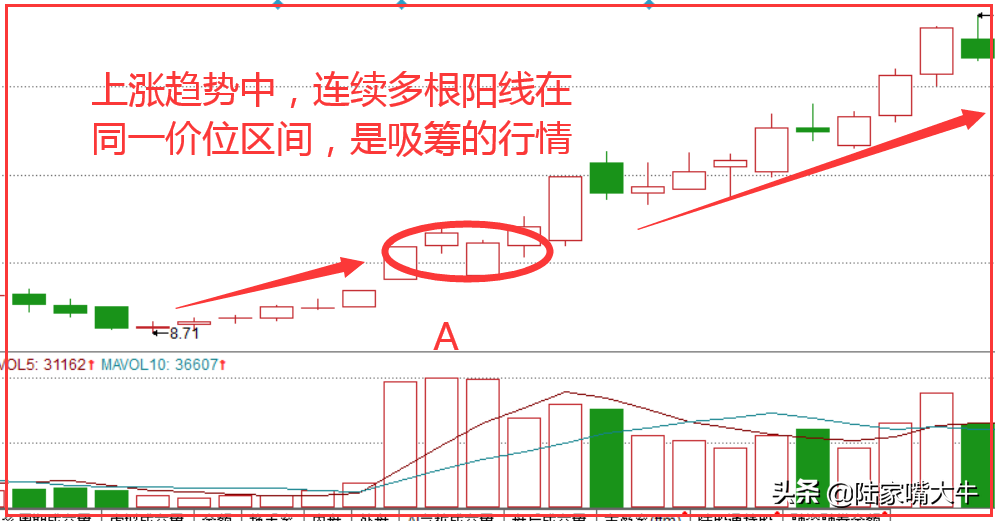 兄弟同心K线战法适用于上涨趋势中抓住新一轮拉升行情