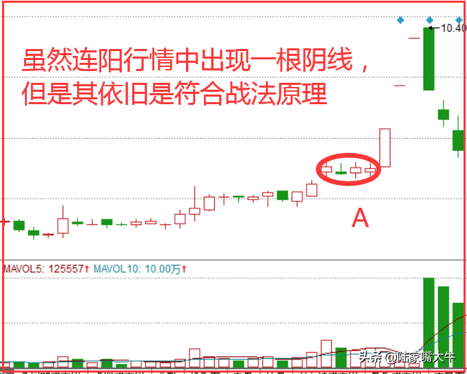 兄弟同心K线战法适用于上涨趋势中抓住新一轮拉升行情
