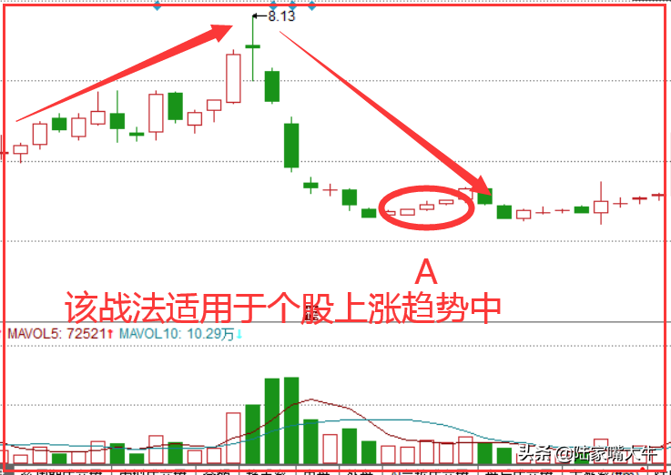兄弟同心K线战法适用于上涨趋势中抓住新一轮拉升行情