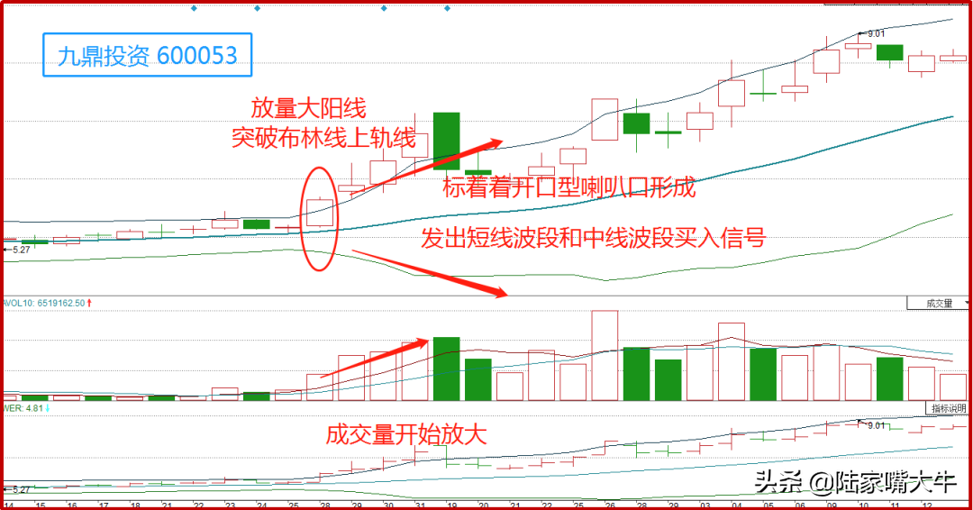 巧用BOLL线三大喇叭口形态把握个股涨跌