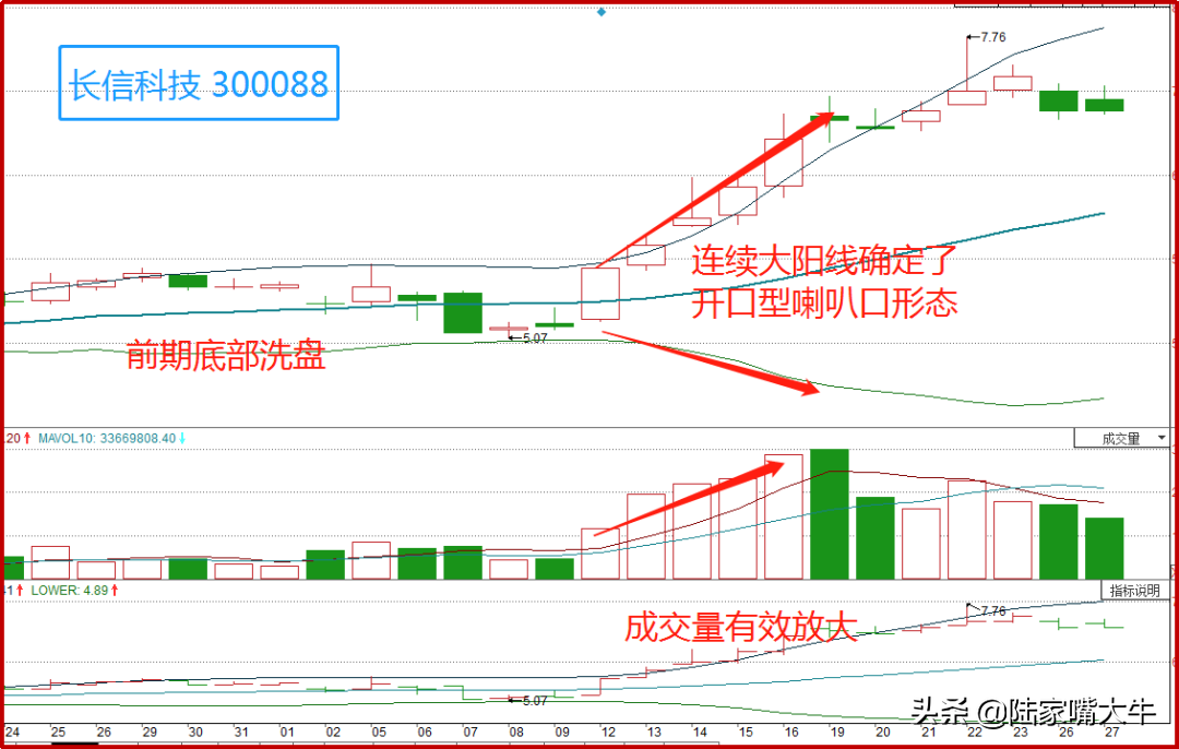 巧用BOLL线三大喇叭口形态把握个股涨跌
