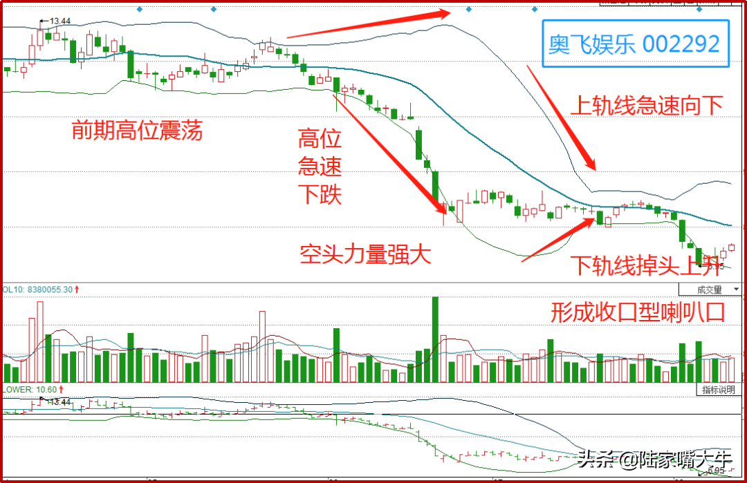 巧用BOLL线三大喇叭口形态把握个股涨跌