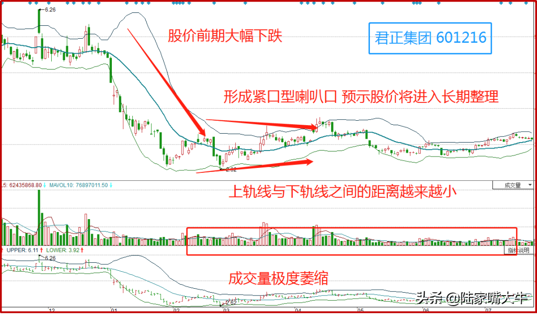 巧用BOLL线三大喇叭口形态把握个股涨跌