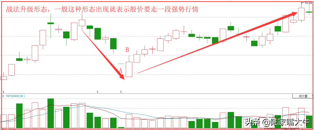 朝阳掩月K线战法寻找起涨龙头适用于下跌和横盘行情中