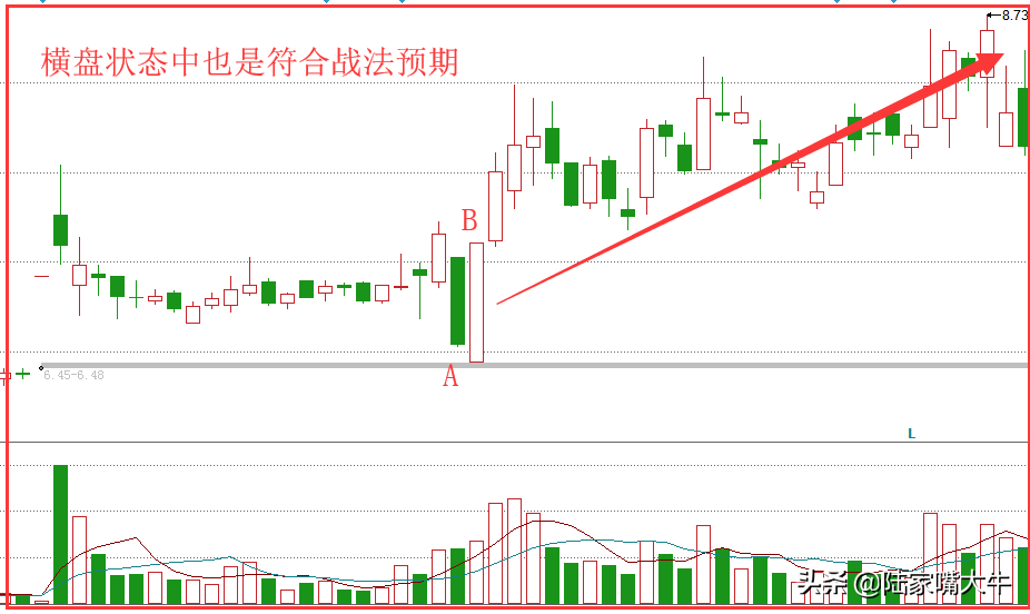 朝阳掩月K线战法寻找起涨龙头适用于下跌和横盘行情中