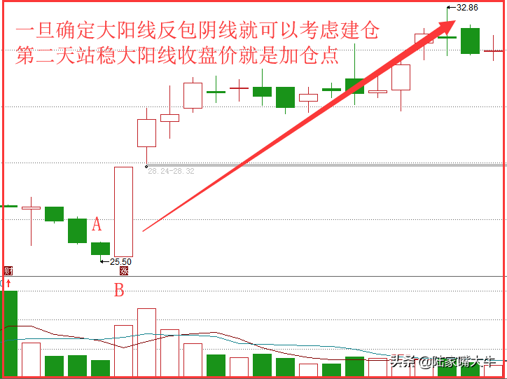 朝阳掩月K线战法寻找起涨龙头适用于下跌和横盘行情中