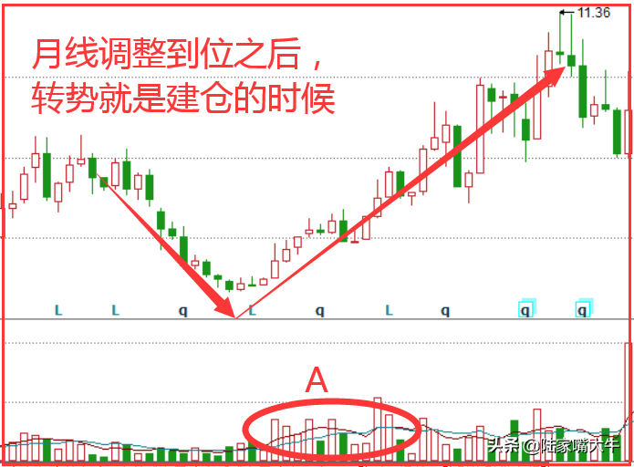 K线经典形态之金钩钓鱼未来上涨的空间巨大值得长线投资