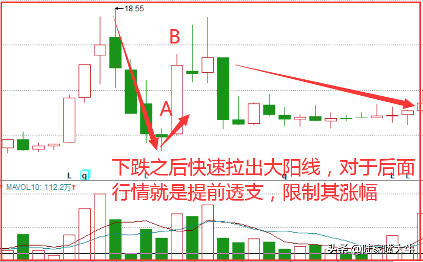 K线经典形态之金钩钓鱼未来上涨的空间巨大值得长线投资
