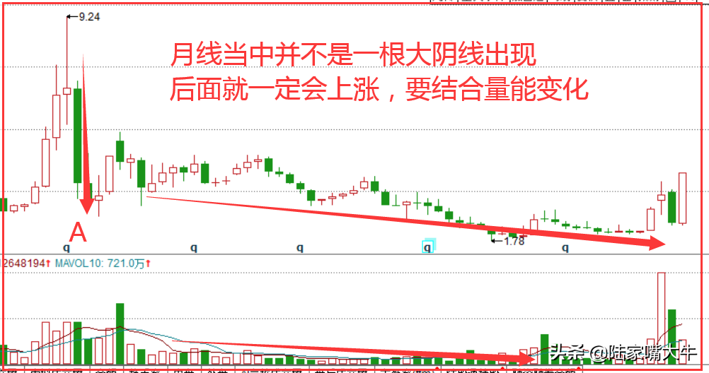 K线经典形态之金钩钓鱼未来上涨的空间巨大值得长线投资