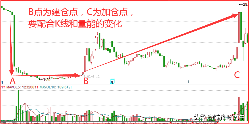 K线经典形态之金钩钓鱼未来上涨的空间巨大值得长线投资