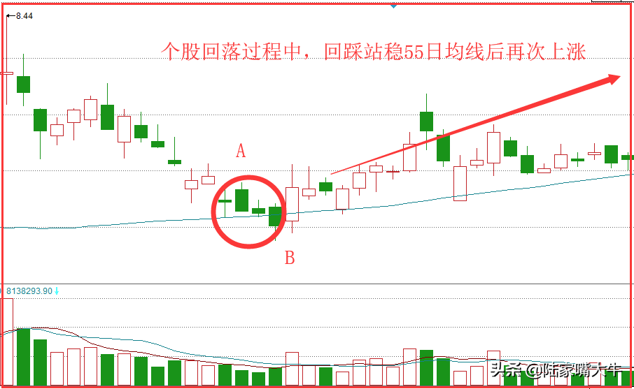 巧用起死回生战法一种即将拉升信号看清个股趋势！