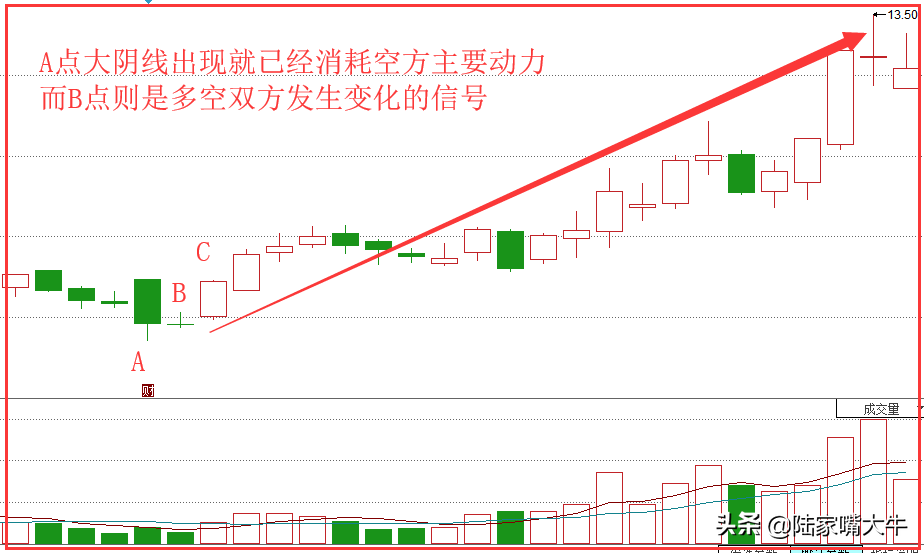 草船借箭K线战法