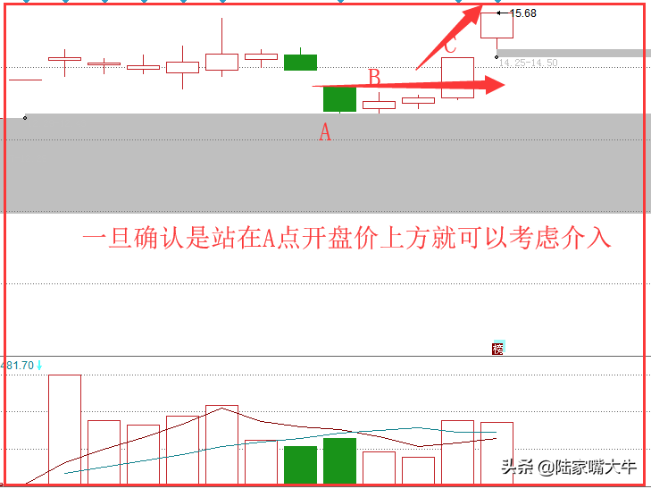 草船借箭K线战法