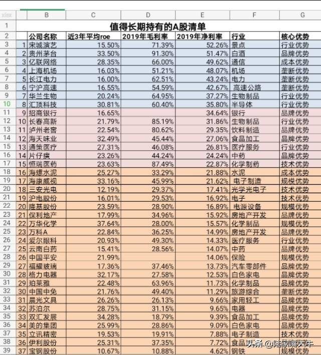 A股中哪些好股值得长期持有？