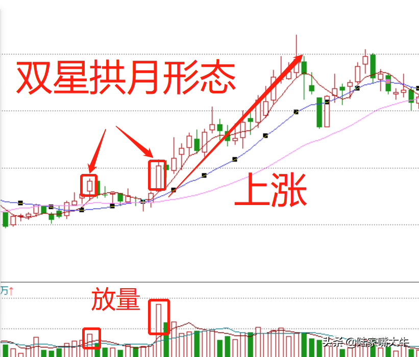 双星拱月K线形态看清主力拉升意图短线抓上涨潜力标的！