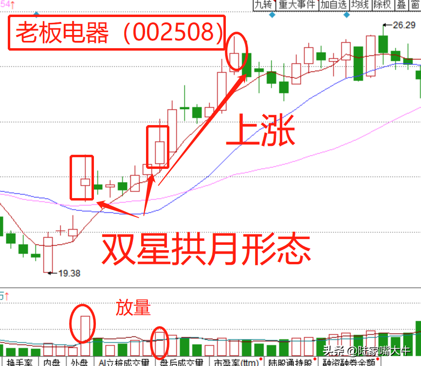 双星拱月K线形态看清主力拉升意图短线抓上涨潜力标的！