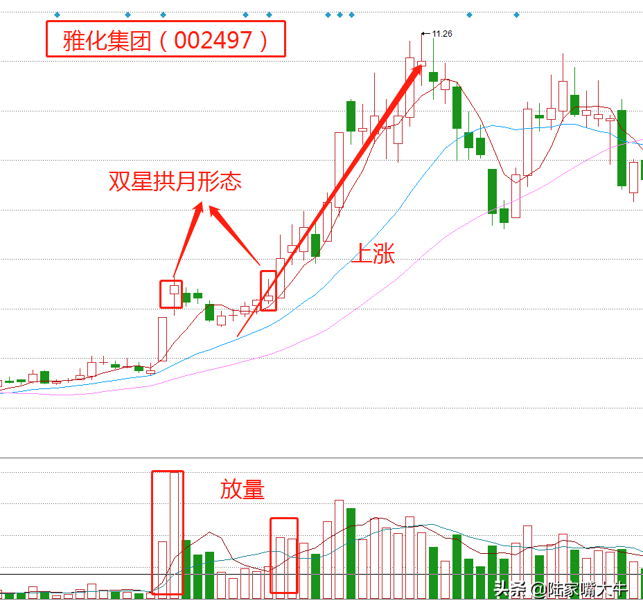 双星拱月K线形态看清主力拉升意图短线抓上涨潜力标的！