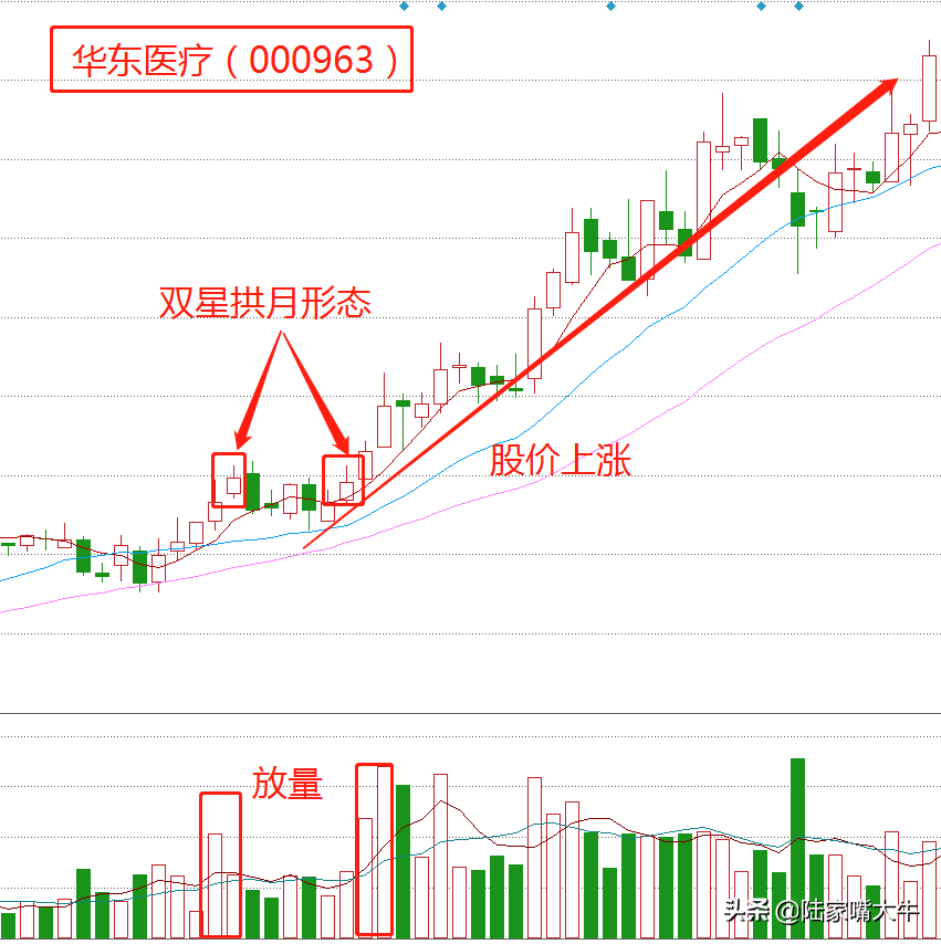 双星拱月K线形态看清主力拉升意图短线抓上涨潜力标的！