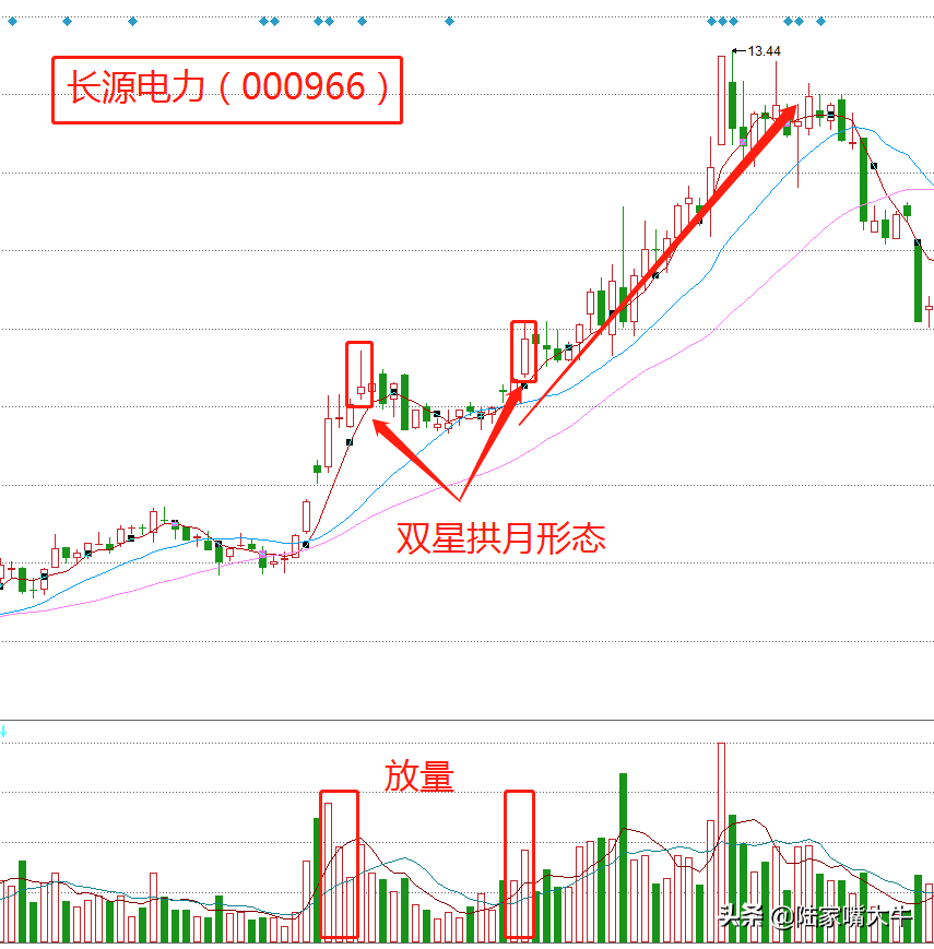 双星拱月K线形态看清主力拉升意图短线抓上涨潜力标的！