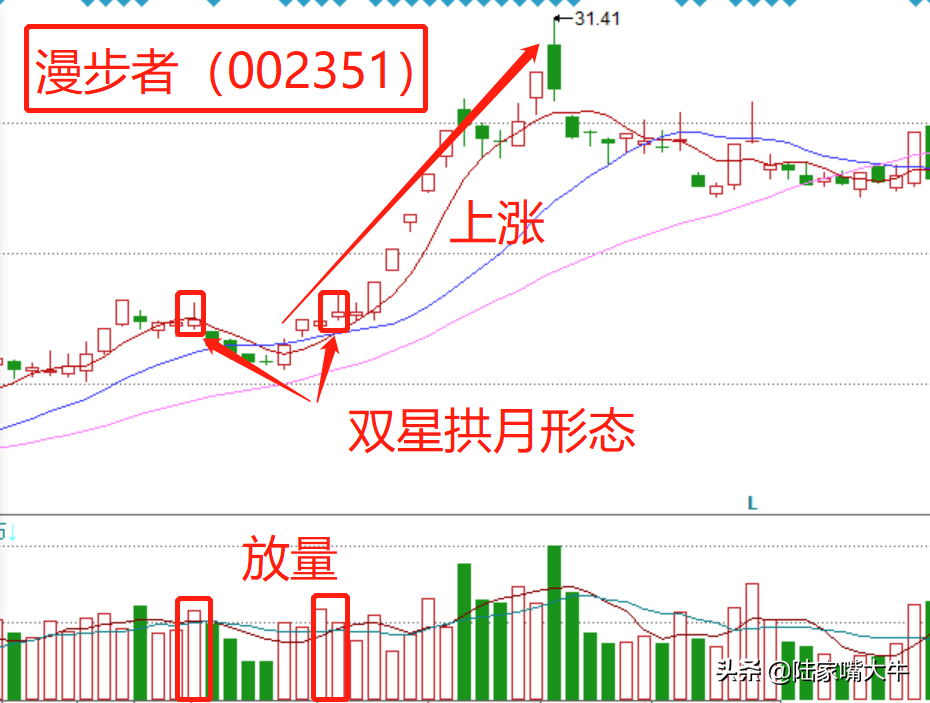 双星拱月K线形态看清主力拉升意图短线抓上涨潜力标的！