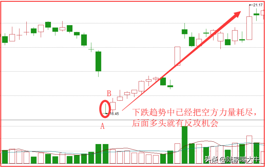 巧用低位上影线连续下跌行情的抄底信号