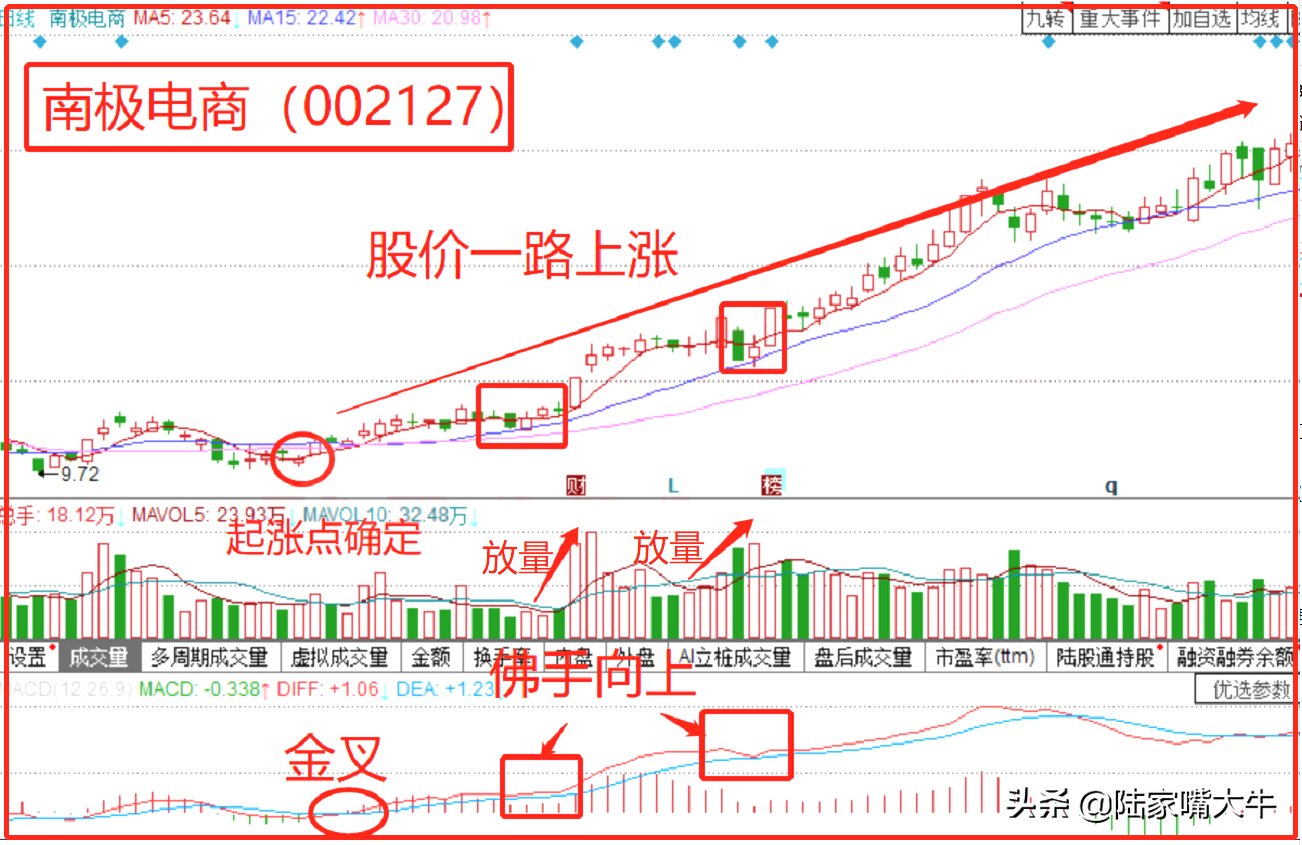学会MACD指标之佛手向上形态与主力在上涨行情中共舞！