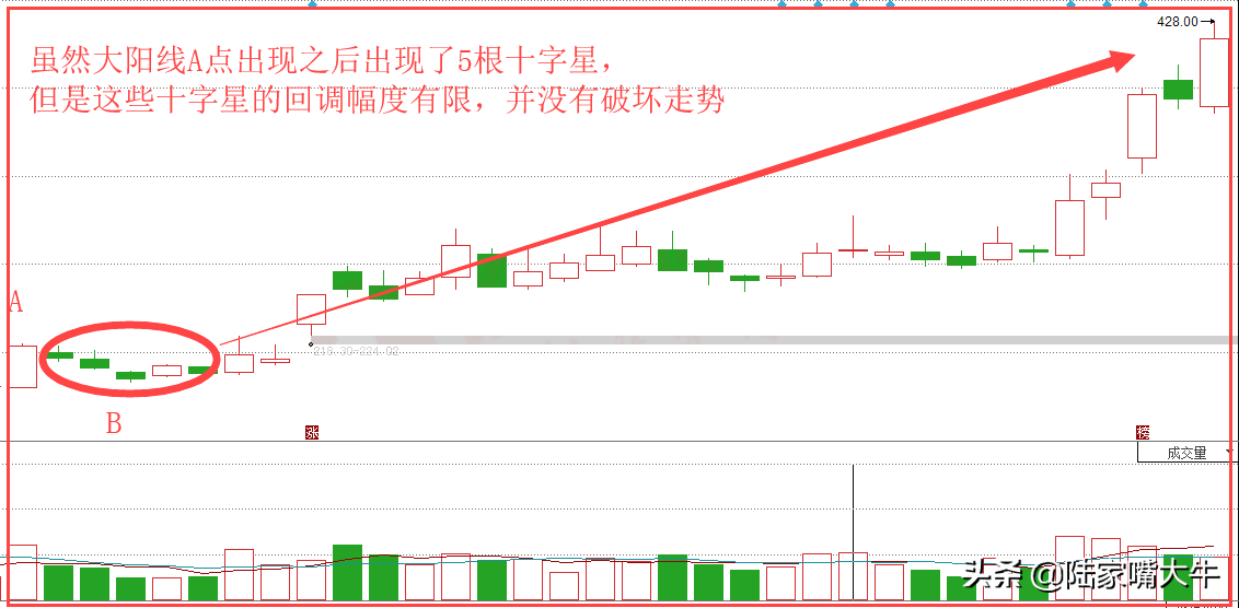 不畏浮云十字星K线战法识别买进信号