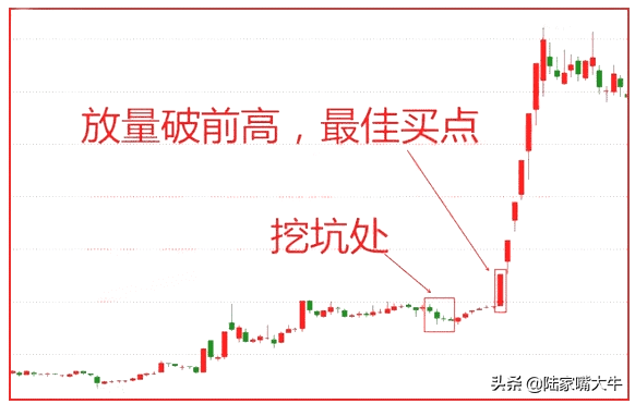 巧用挖坑埋牛K线形态把握买入信号预示着后市行情的启动