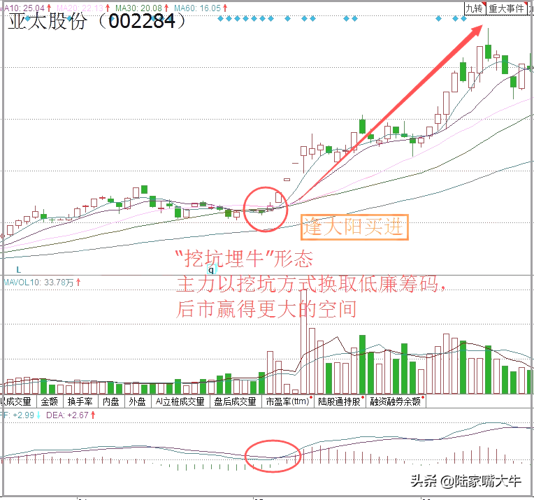 巧用挖坑埋牛K线形态把握买入信号预示着后市行情的启动