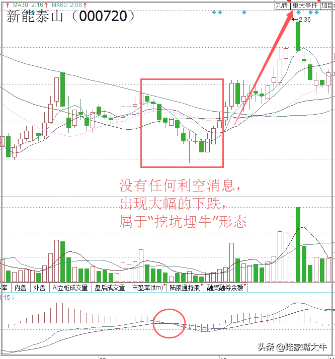 巧用挖坑埋牛K线形态把握买入信号预示着后市行情的启动