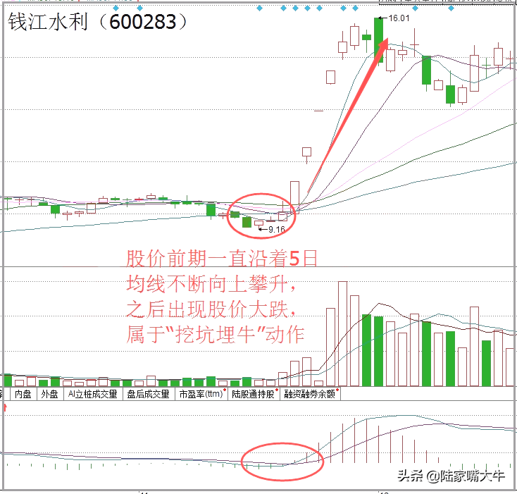 巧用挖坑埋牛K线形态把握买入信号预示着后市行情的启动