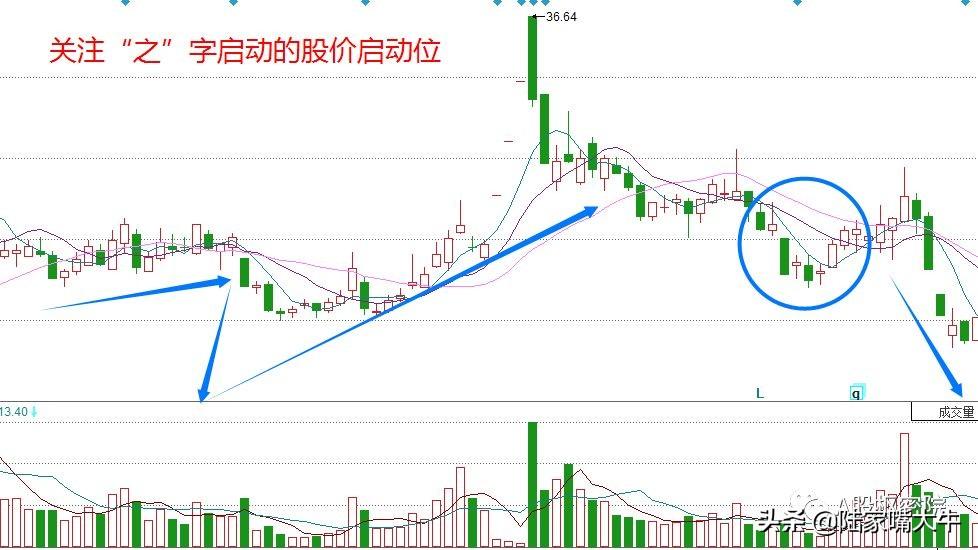 之字形均线战法寻找短线进场点！