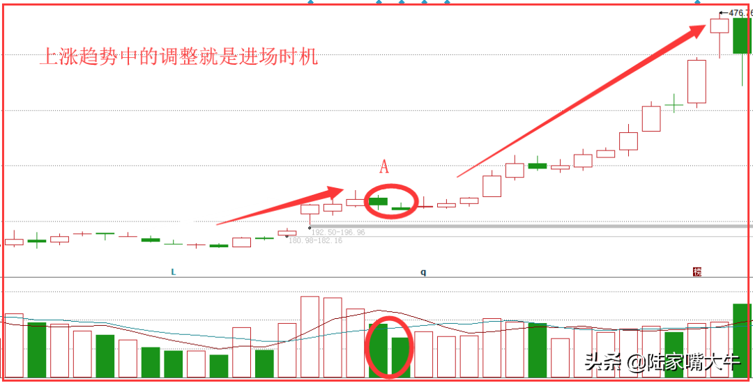 再上层楼K线战法顺应趋势做个股