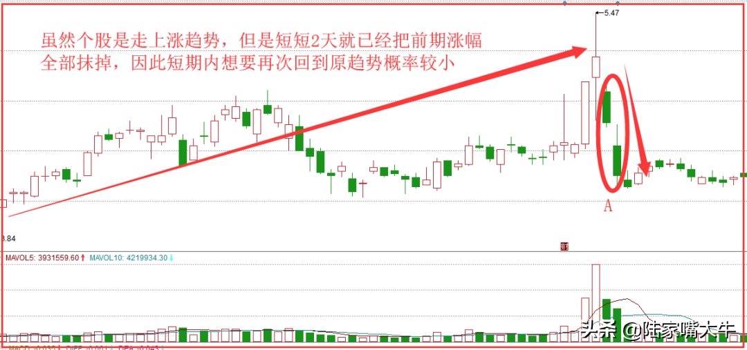 再上层楼K线战法顺应趋势做个股