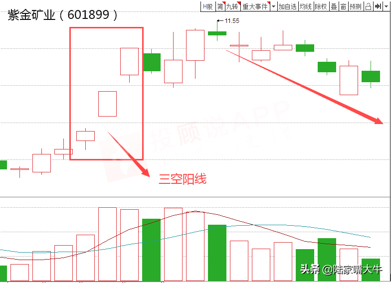 三空阳线K线战法一种反转信号判断个股顶部