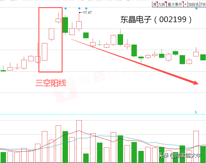 三空阳线K线战法一种反转信号判断个股顶部