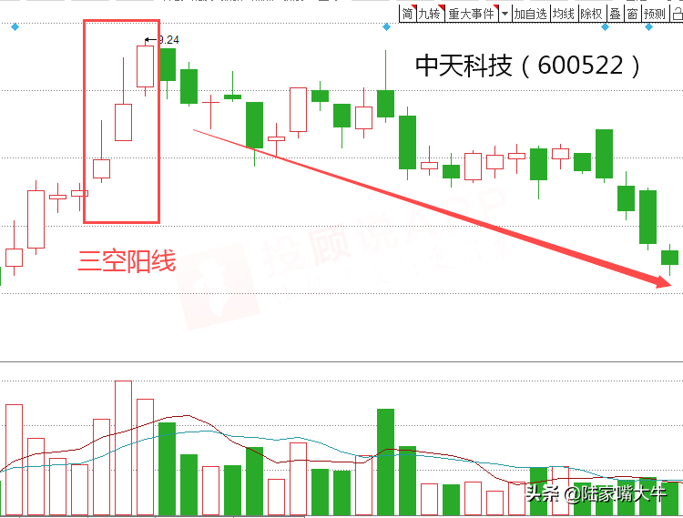 三空阳线K线战法一种反转信号判断个股顶部