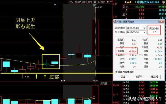 阴星上天K线形态底部反转的标志预示着将开启一波主升浪行情