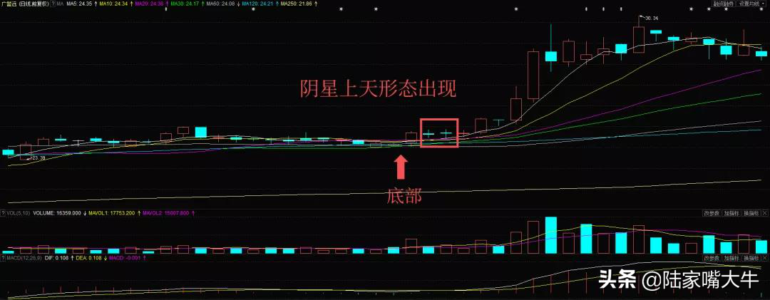 阴星上天K线形态底部反转的标志预示着将开启一波主升浪行情