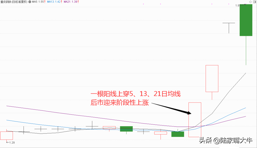 一阳穿三线强烈的看涨K线形态选股公式及应用举例