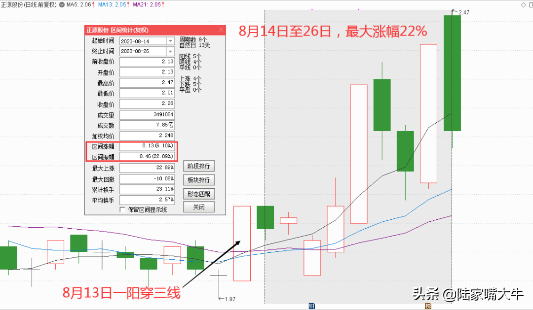 一阳穿三线强烈的看涨K线形态选股公式及应用举例