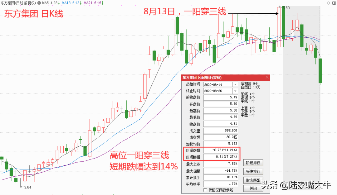 一阳穿三线强烈的看涨K线形态选股公式及应用举例