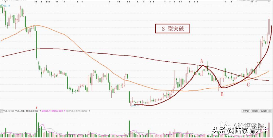 干货均线S型穿越形态突破压力判趋势！