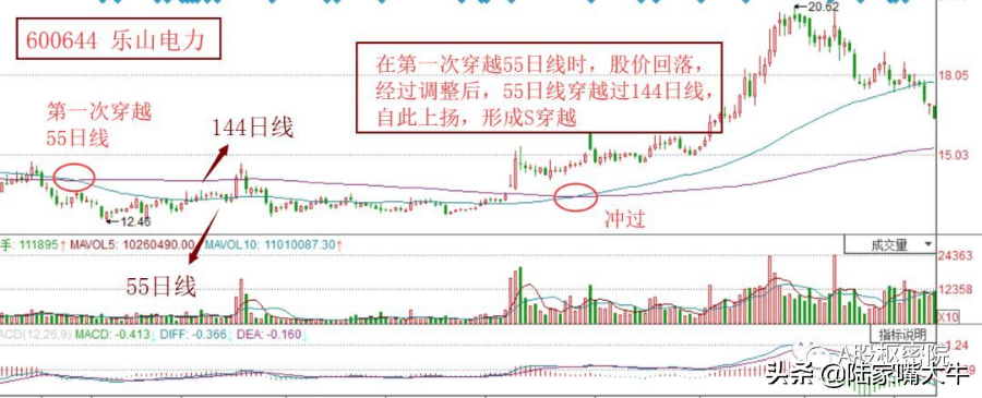 干货均线S型穿越形态突破压力判趋势！